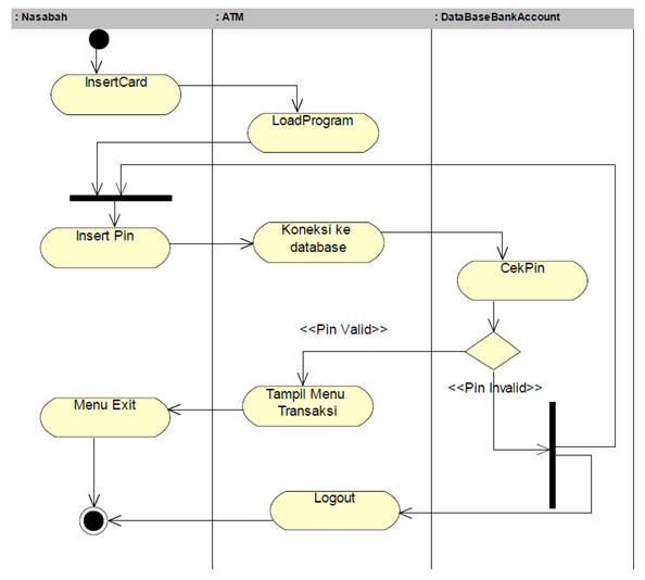 Detail Contoh Activity Diagram Login Nomer 14