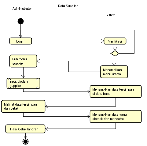 Detail Contoh Activity Diagram Login Nomer 2