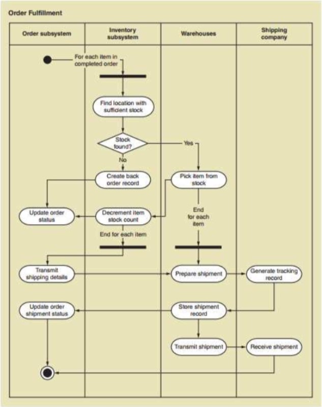 Detail Contoh Activity Diagram Login Nomer 15