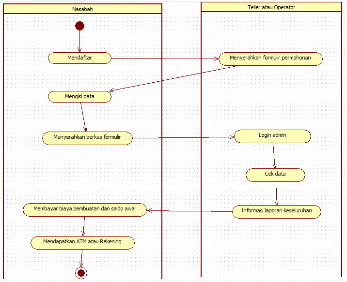 Detail Contoh Activity Diagram Login Nomer 17