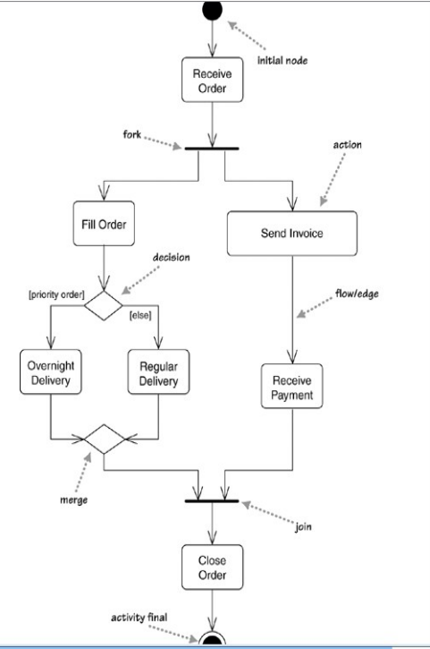 Detail Contoh Activity Diagram Login Nomer 25