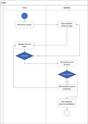 Detail Contoh Activity Diagram Login Nomer 5