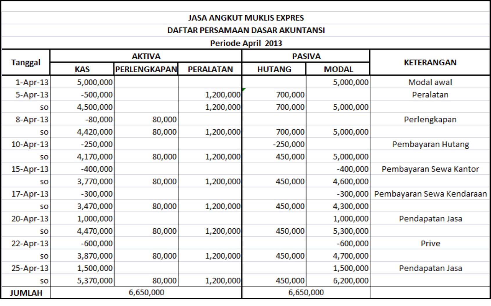 Detail Contoh Akuntansi Dasar Nomer 12