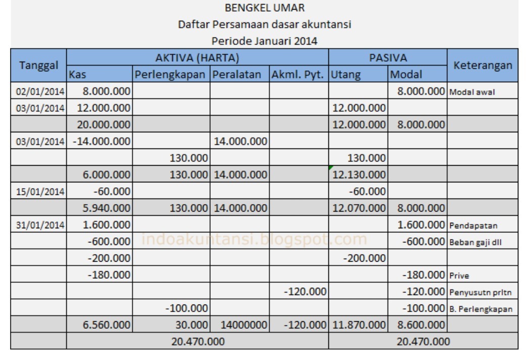 Detail Contoh Akuntansi Dasar Nomer 13