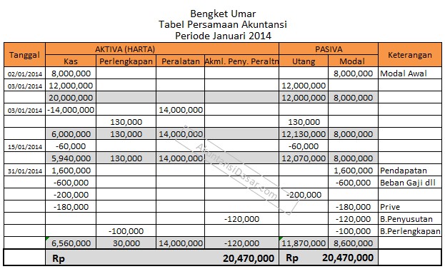 Detail Contoh Akuntansi Dasar Nomer 14