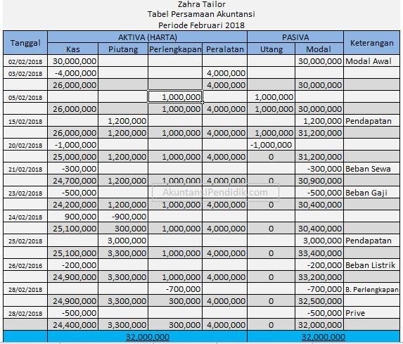 Detail Contoh Akuntansi Dasar Nomer 4