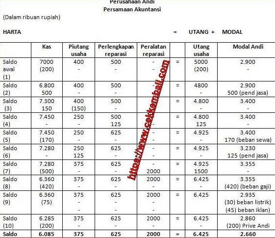 Detail Contoh Akuntansi Dasar Nomer 42