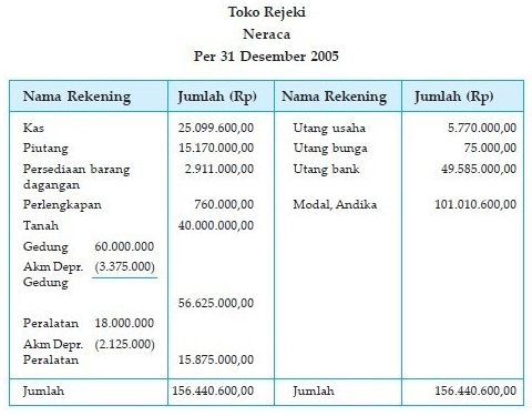 Detail Contoh Akuntansi Perusahaan Dagang Nomer 18