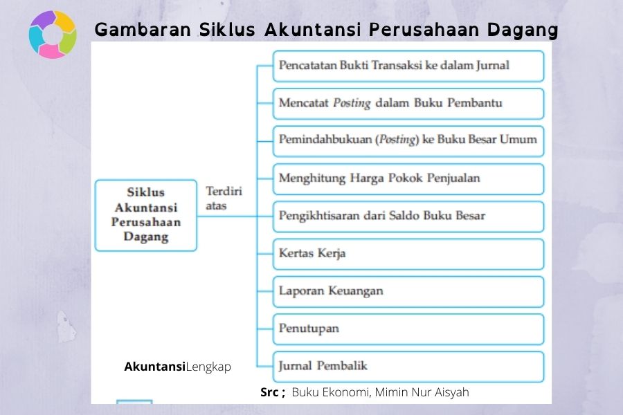 Detail Contoh Akuntansi Perusahaan Dagang Nomer 36