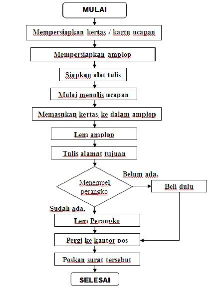 Detail Contoh Algoritma Bahasa Natural Nomer 12