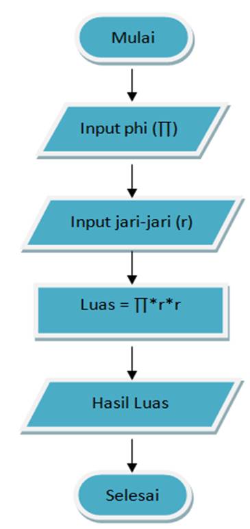 Detail Contoh Algoritma Bahasa Natural Nomer 33