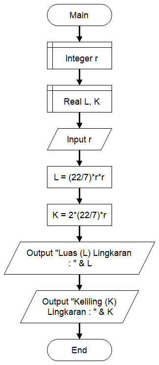 Detail Contoh Algoritma Bahasa Natural Nomer 54