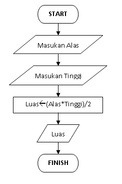 Contoh Algoritma Menggunakan Bahasa Natural Pseudocode Dan Flowchart - KibrisPDR