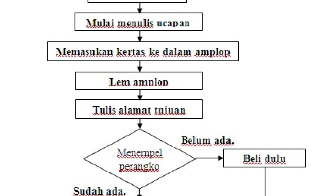 Contoh Algoritma Menggunakan Bahasa Natural Pseudocode Dan Flowchart ...