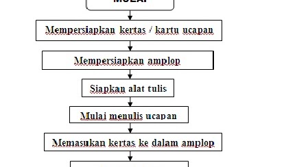 Detail Contoh Algoritma Menggunakan Bahasa Natural Pseudocode Dan Flowchart Nomer 15