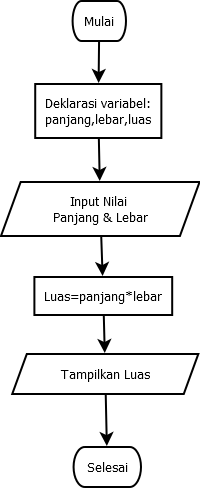 Detail Contoh Algoritma Menggunakan Bahasa Natural Pseudocode Dan Flowchart Nomer 3