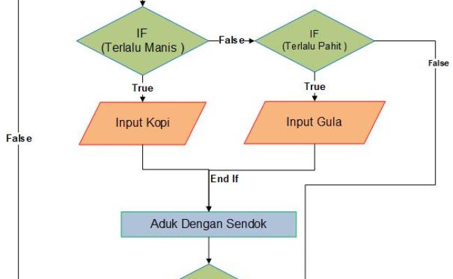 Detail Contoh Algoritma Menggunakan Bahasa Natural Pseudocode Dan Flowchart Nomer 21