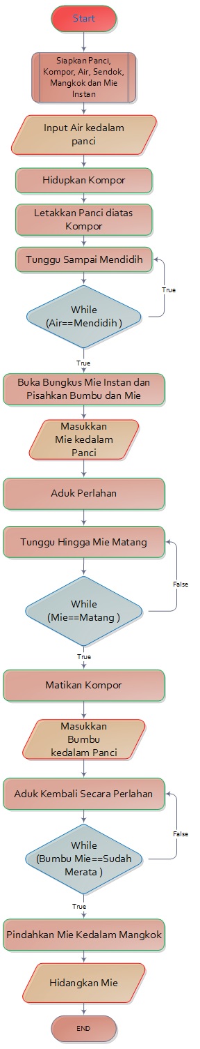 Detail Contoh Algoritma Menggunakan Bahasa Natural Pseudocode Dan Flowchart Nomer 22