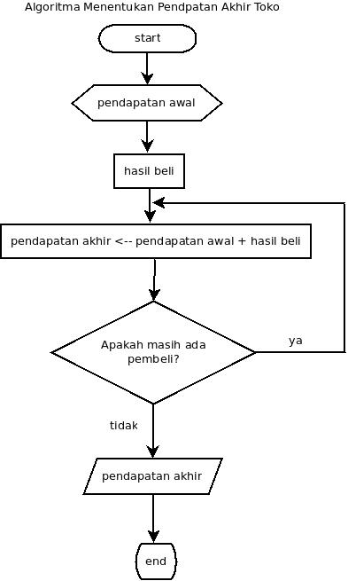 Detail Contoh Algoritma Menggunakan Bahasa Natural Pseudocode Dan Flowchart Nomer 23