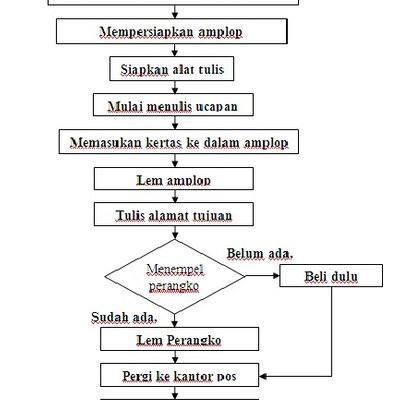 Detail Contoh Algoritma Menggunakan Bahasa Natural Pseudocode Dan Flowchart Nomer 4