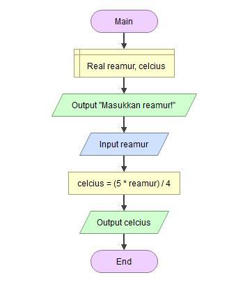 Detail Contoh Algoritma Menggunakan Bahasa Natural Pseudocode Dan Flowchart Nomer 33