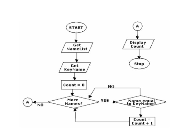 Detail Contoh Algoritma Menggunakan Bahasa Natural Pseudocode Dan Flowchart Nomer 34