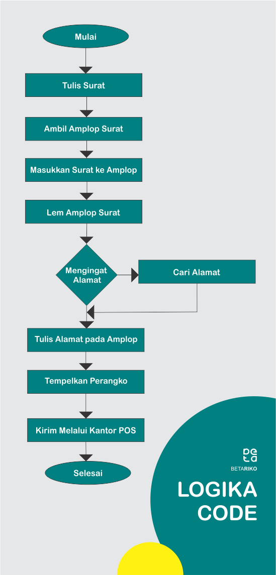 Detail Contoh Algoritma Menggunakan Bahasa Natural Pseudocode Dan Flowchart Nomer 35