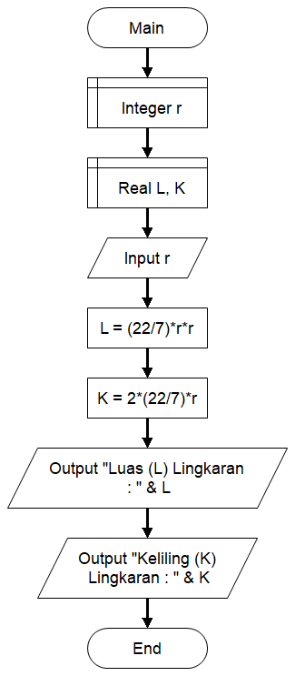 Detail Contoh Algoritma Menggunakan Bahasa Natural Pseudocode Dan Flowchart Nomer 36