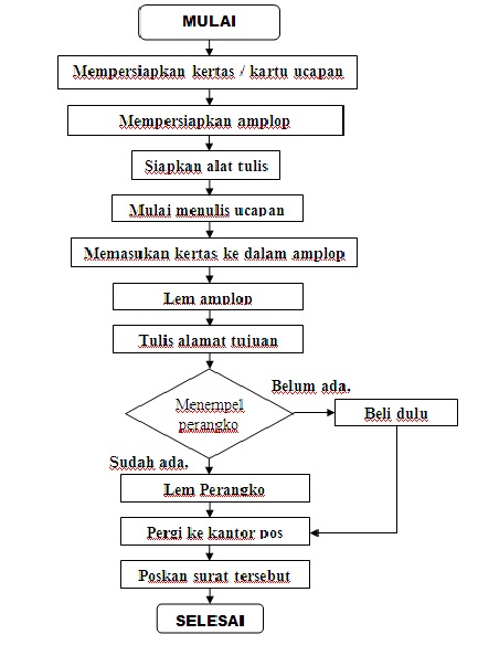 Detail Contoh Algoritma Menggunakan Bahasa Natural Pseudocode Dan Flowchart Nomer 5