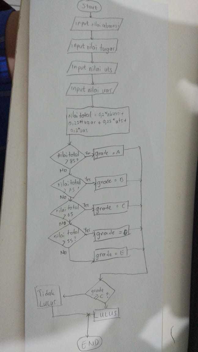 Detail Contoh Algoritma Menggunakan Bahasa Natural Pseudocode Dan Flowchart Nomer 49