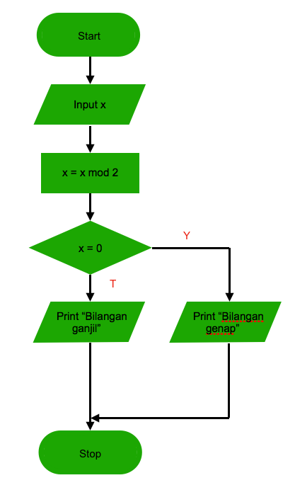 Detail Contoh Algoritma Menggunakan Bahasa Natural Pseudocode Dan Flowchart Nomer 52