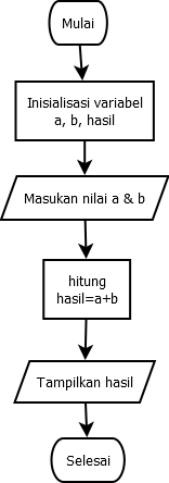 Detail Contoh Algoritma Menggunakan Bahasa Natural Pseudocode Dan Flowchart Nomer 8