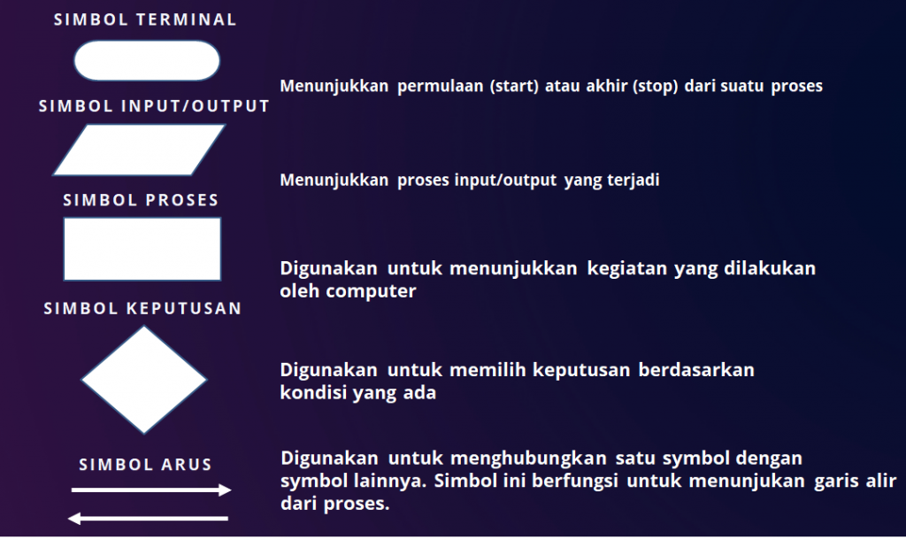 Detail Contoh Algoritma Menggunakan Bahasa Natural Pseudocode Dan Flowchart Nomer 10