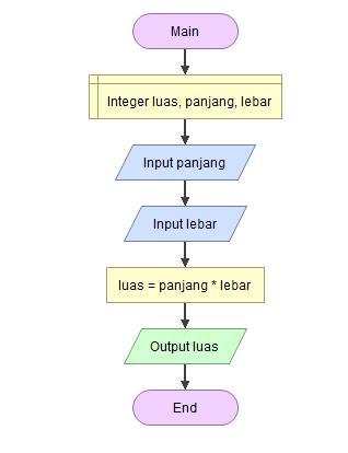 Detail Contoh Algoritma Menghitung Luas Segitiga Nomer 14