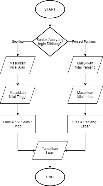 Detail Contoh Algoritma Menghitung Luas Segitiga Nomer 30