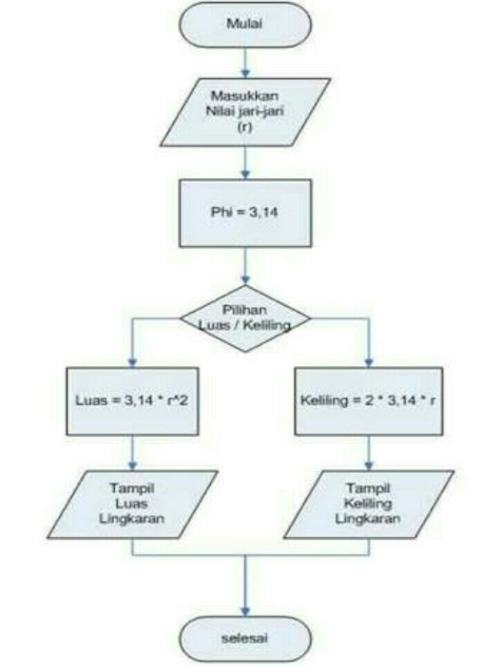 Detail Contoh Algoritma Menghitung Luas Segitiga Nomer 46