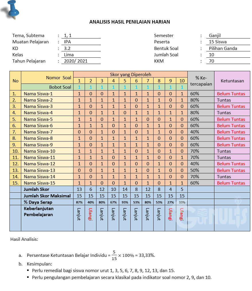 Detail Contoh Analisis Butir Soal Ulangan Harian Nomer 4