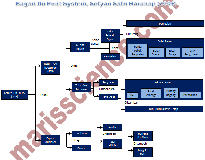 Detail Contoh Analisis Du Pont Nomer 30