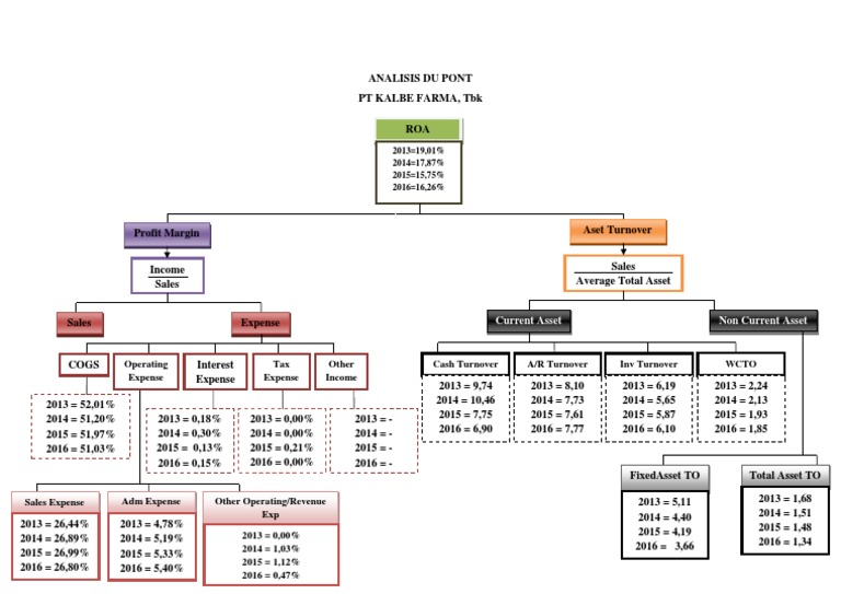 Detail Contoh Analisis Du Pont Nomer 7