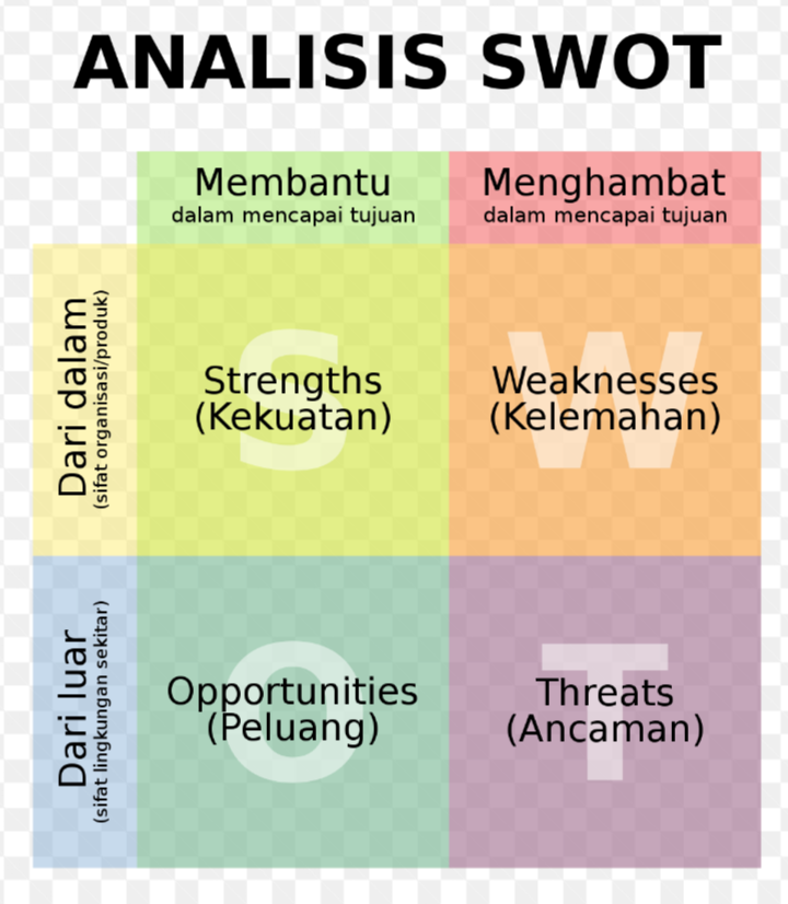 Detail Contoh Analisis Swot Diri Nomer 16