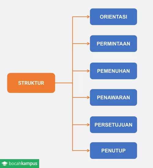 Detail Contoh Analisis Teks Nomer 49