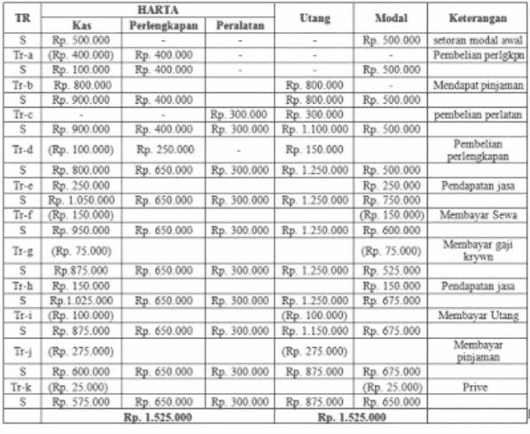 Detail Contoh Analisis Transaksi Nomer 30