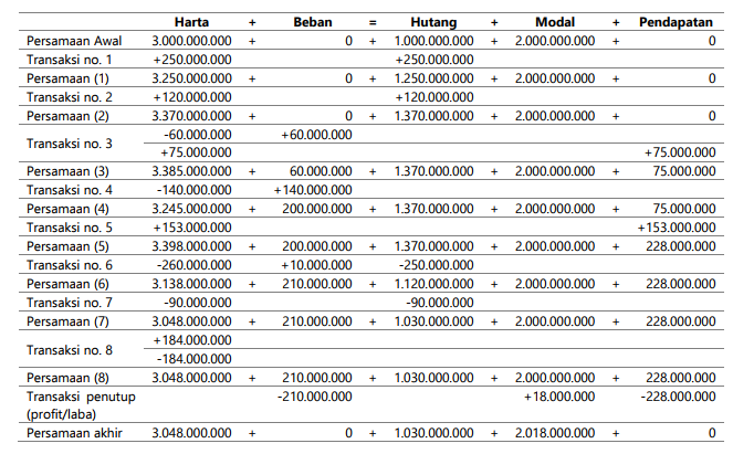 Detail Contoh Analisis Transaksi Nomer 6