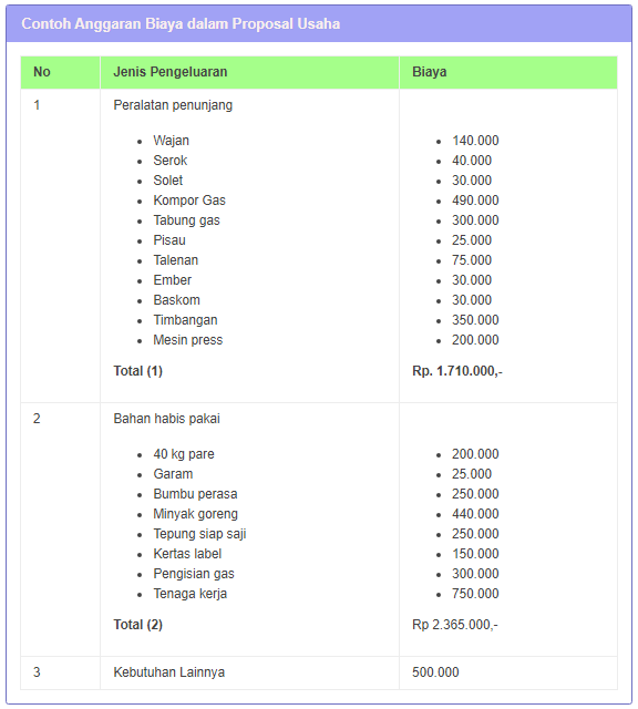 Detail Contoh Anggaran Biaya Dalam Proposal Nomer 7