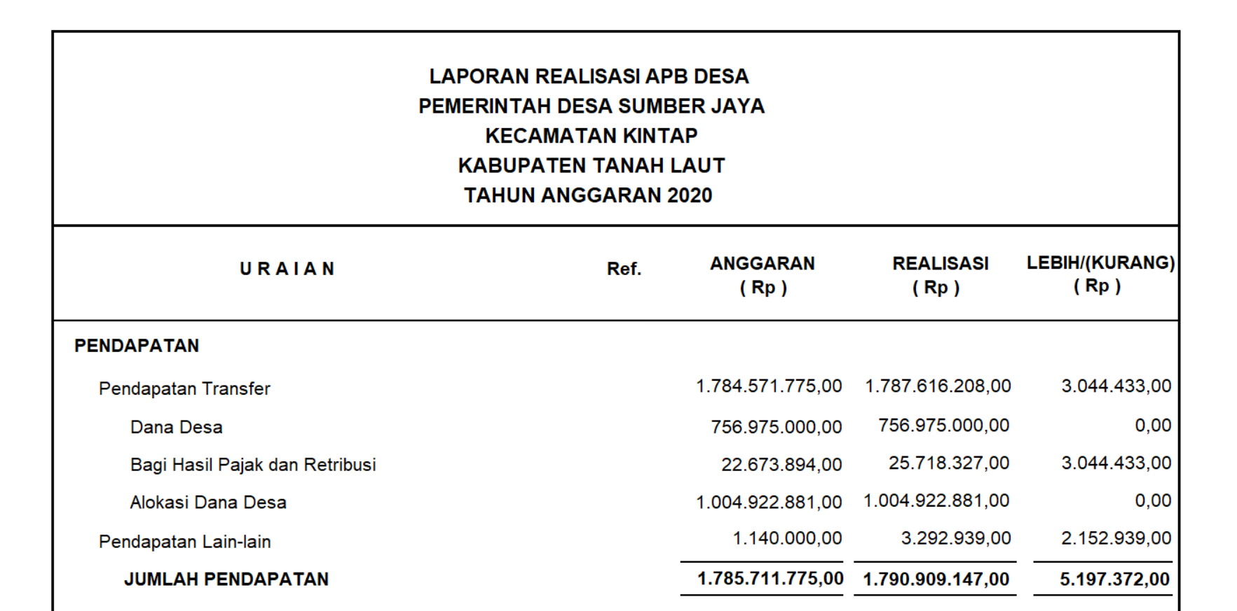 Detail Contoh Anggaran Pendapatan Dan Belanja Desa Nomer 37