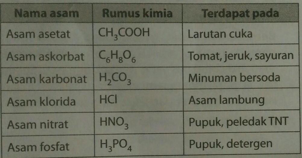 Detail Contoh Asam Dan Basa Dalam Kehidupan Sehari Hari Nomer 26