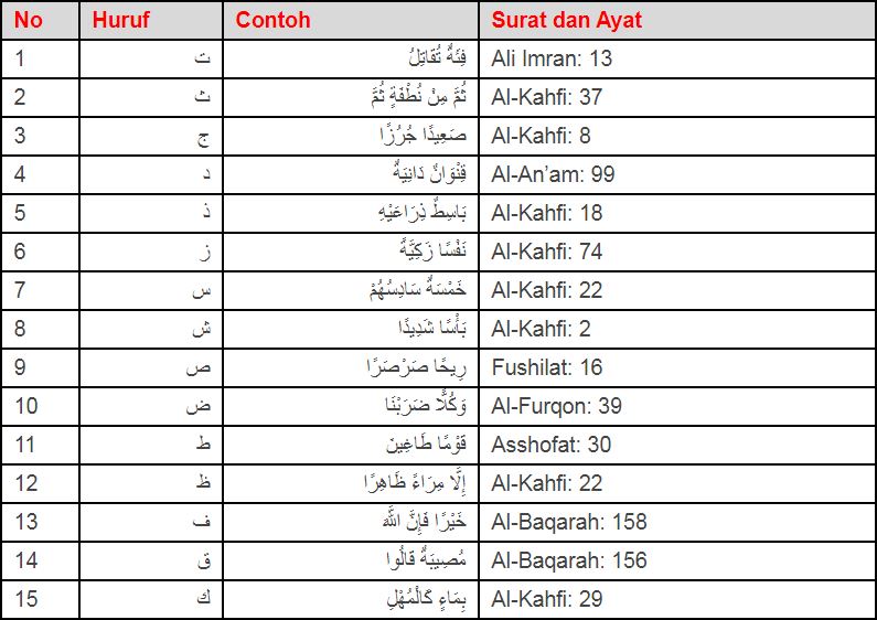 Detail Contoh Bacaan Ikhfa Beserta Suratnya Nomer 4