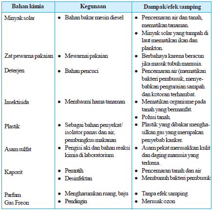 Detail Contoh Bahan Kimia Dalam Kehidupan Sehari Hari Nomer 8