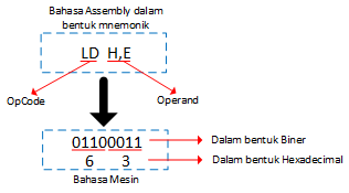 Detail Contoh Bahasa Assembly Nomer 22