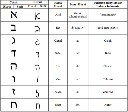 Detail Contoh Bahasa Ibrani Nomer 18